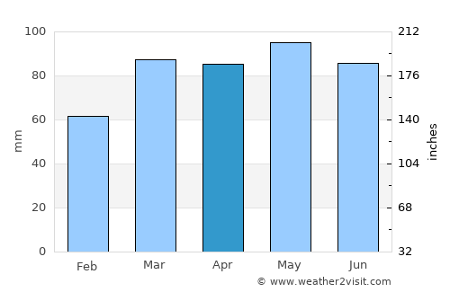 Cumberland average rain in April