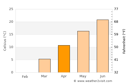 Cumberland average temperature in April