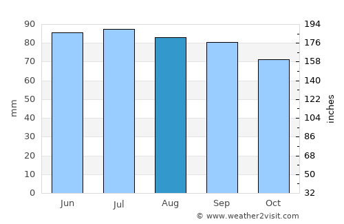 Cumberland average rain in August