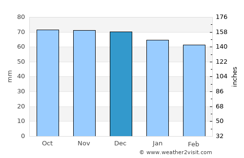 Cumberland average rain in December