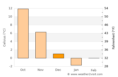 Cumberland average temperature in December