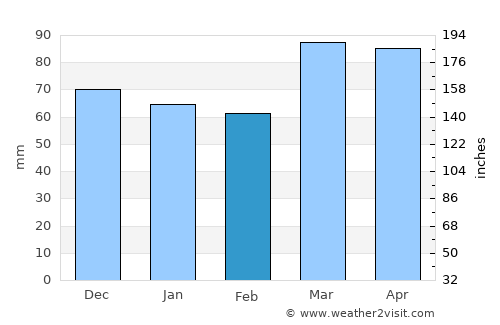 Cumberland average rain in February
