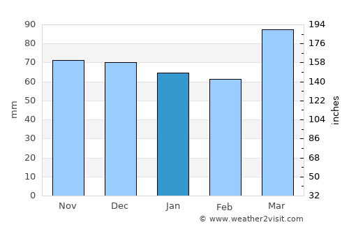 Cumberland average rain in January