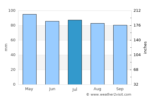 Cumberland average rain in July