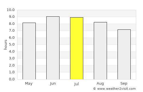 Cumberland average rain in July