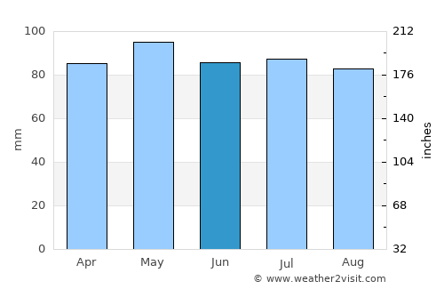 Cumberland average rain in June
