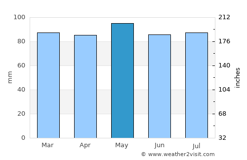 Cumberland average rain in May