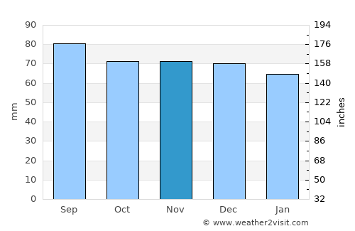 Cumberland average rain in November