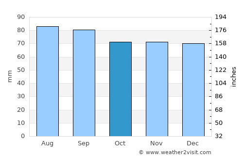 Cumberland average rain in October