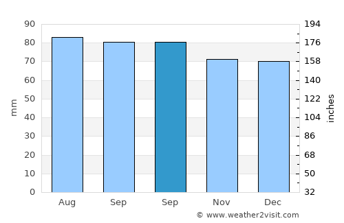 Cumberland average rain in September