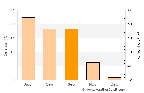 Cumberland average temperature in September