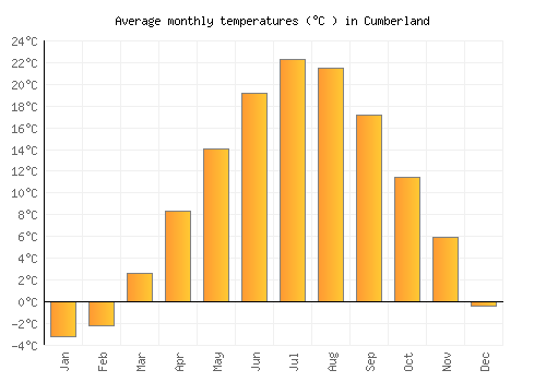 Cumberland average temperature chart (Celsius)