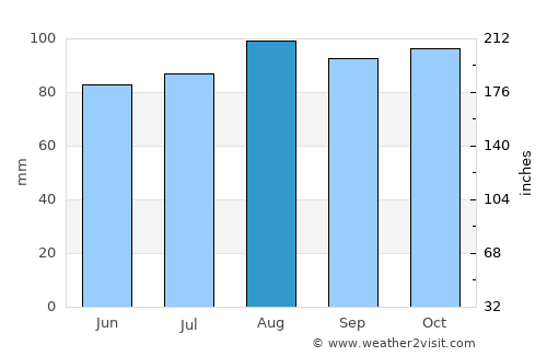 Cumberland average rain in August