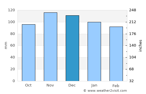 Cumberland average rain in December