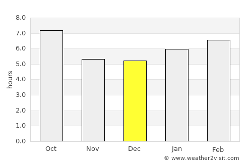 Cumberland average rain in December