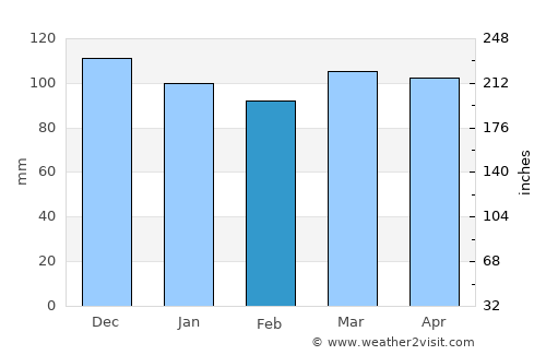 Cumberland average rain in February