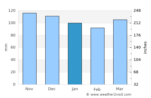 Cumberland average rain in January