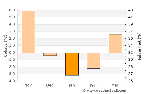 Cumberland average temperature in January
