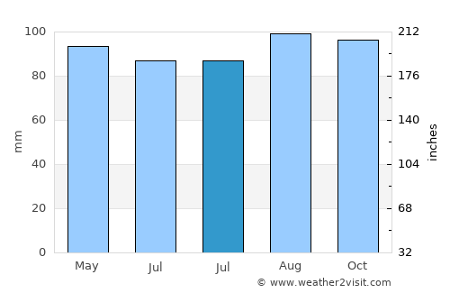 Cumberland average rain in July