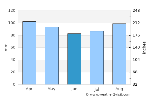 Cumberland average rain in June