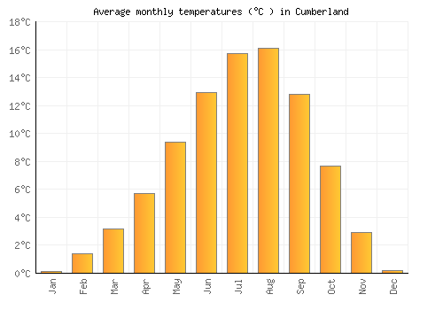 Cumberland average temperature chart (Celsius)