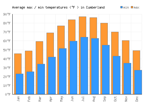 Cumberland average minimum / maximum temperatures (Fahrenheit)