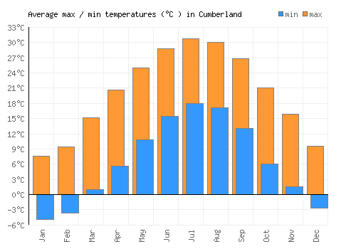Cumberland average minimum / maximum temperatures (Celsius)
