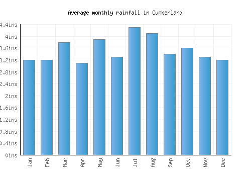 Cumberland monthly rainfall chart (inches)
