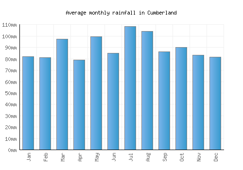 Cumberland monthly rainfall chart (mm)