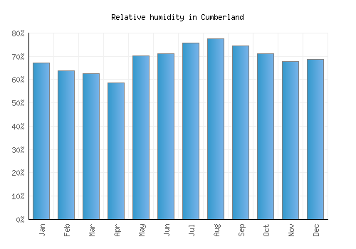 Cumberland relative humidity averages