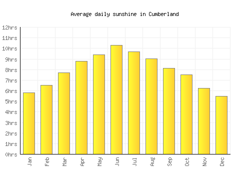 Cumberland average daily sunshine chart