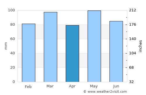 Cumberland average rain in April
