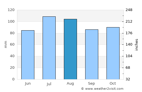 Cumberland average rain in August