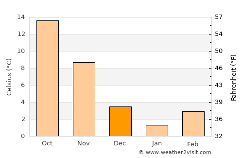 Cumberland average temperature in December