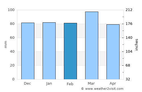 Cumberland average rain in February