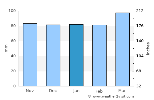 Cumberland average rain in January