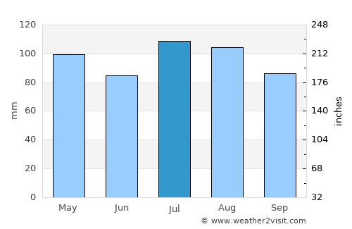 Cumberland average rain in July