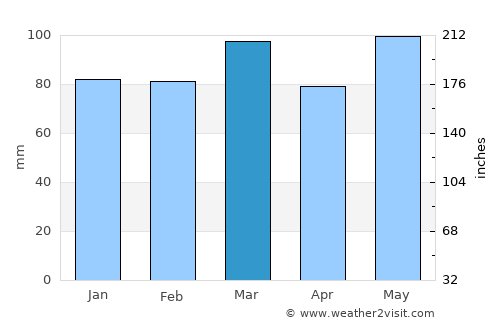 Cumberland average rain in March