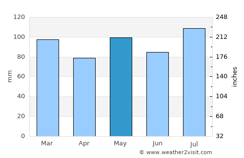 Cumberland average rain in May