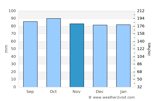 Cumberland average rain in November