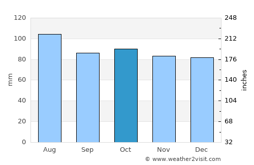 Cumberland average rain in October