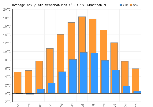 Cumbernauld average minimum / maximum temperatures (Celsius)