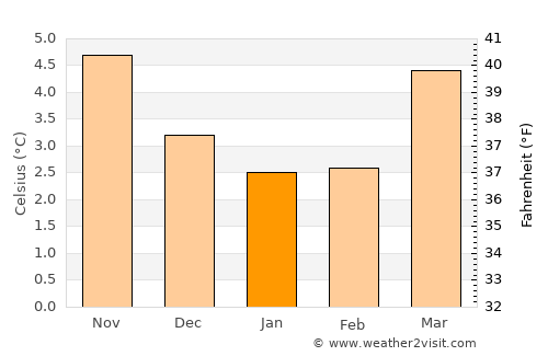 Cumbernauld average temperature in January