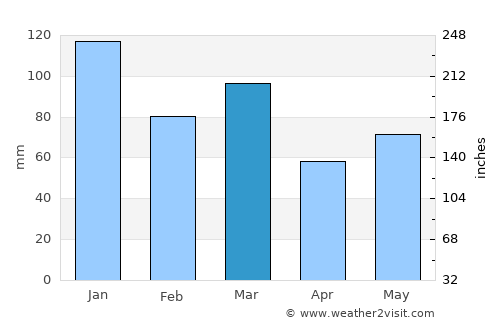 Cumbernauld average rain in March