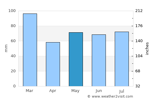 Cumbernauld average rain in May