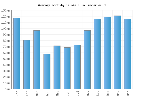 Cumbernauld monthly rainfall chart (mm)