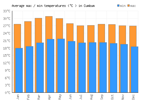 Cumbum average minimum / maximum temperatures (Celsius)