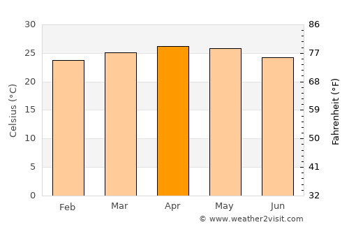 Cumbum average temperature in April