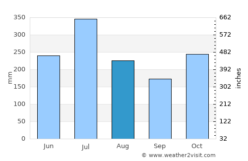 Cumbum average rain in August