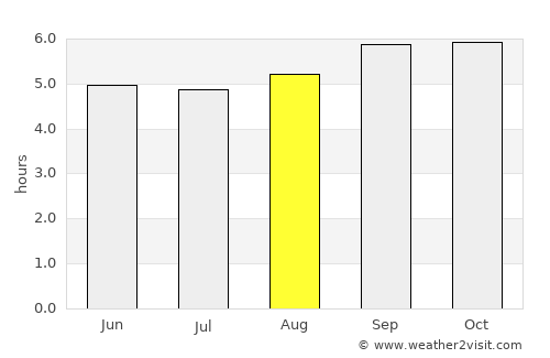 Cumbum average rain in August
